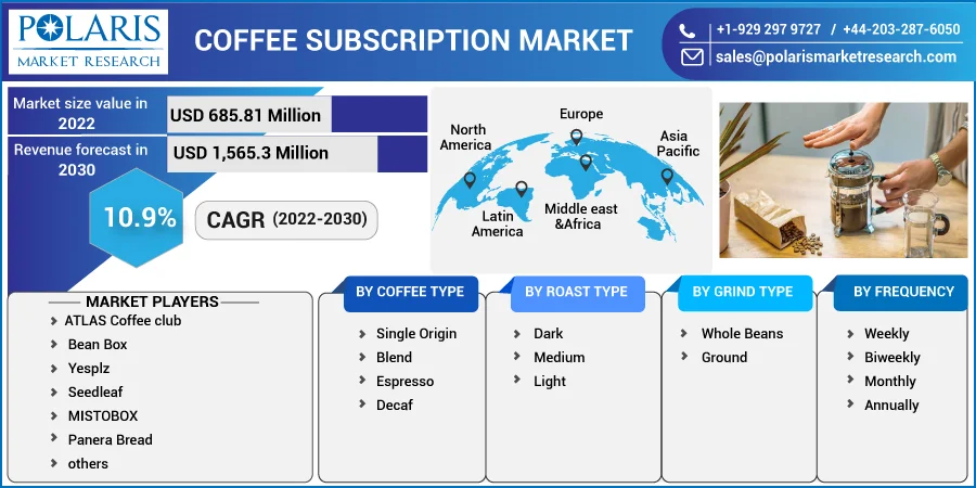 Coffee Subscription Market